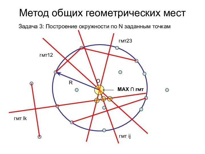 Метод общих геометрических мест Задача 3: Построение окружности по N заданным