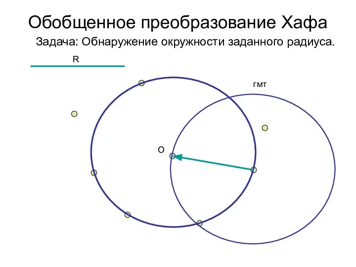 Обобщенное преобразование Хафа Задача: Обнаружение окружности заданного радиуса. R O гмт