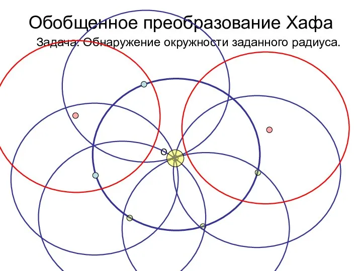 Обобщенное преобразование Хафа Задача: Обнаружение окружности заданного радиуса. O