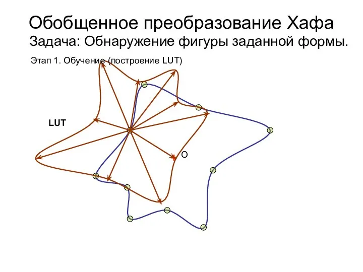 Обобщенное преобразование Хафа Задача: Обнаружение фигуры заданной формы. + О LUT Этап 1. Обучение (построение LUT)