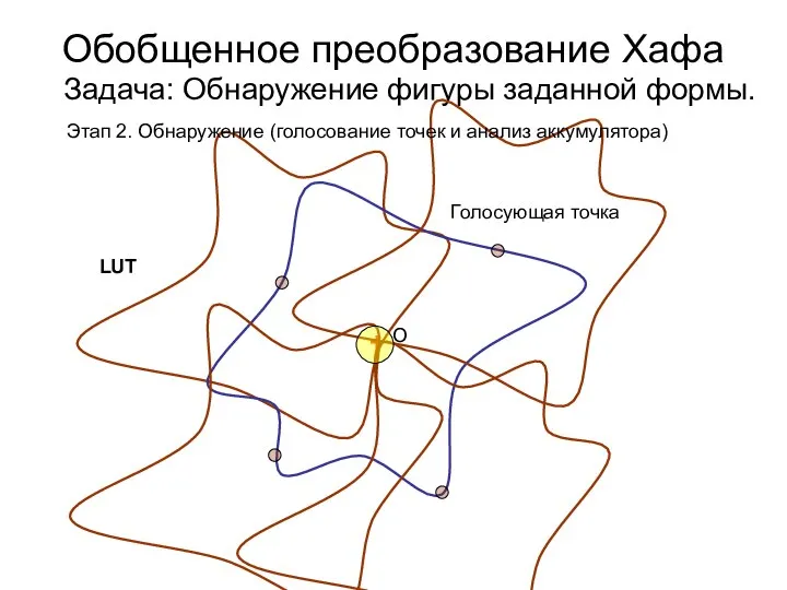 Обобщенное преобразование Хафа Задача: Обнаружение фигуры заданной формы. + О LUT