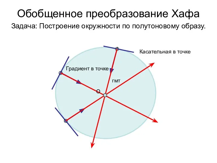 Обобщенное преобразование Хафа гмт Касательная в точке O Градиент в точке