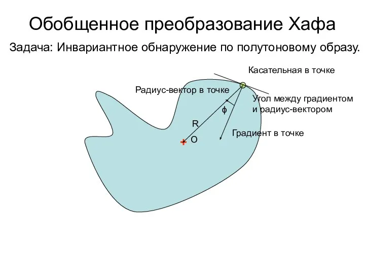 Обобщенное преобразование Хафа + О Касательная в точке Градиент в точке