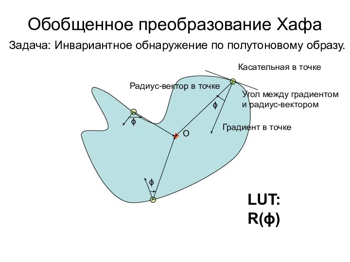 Обобщенное преобразование Хафа + О Касательная в точке Градиент в точке