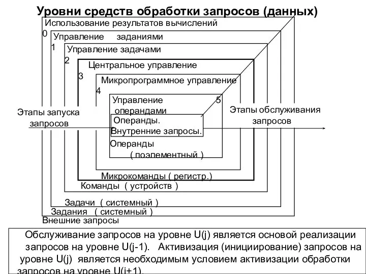 Уровни средств обработки запросов (данных)