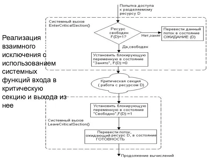 Реализация взаимного исключения с использованием системных функций входа в критическую секцию и выхода из нее