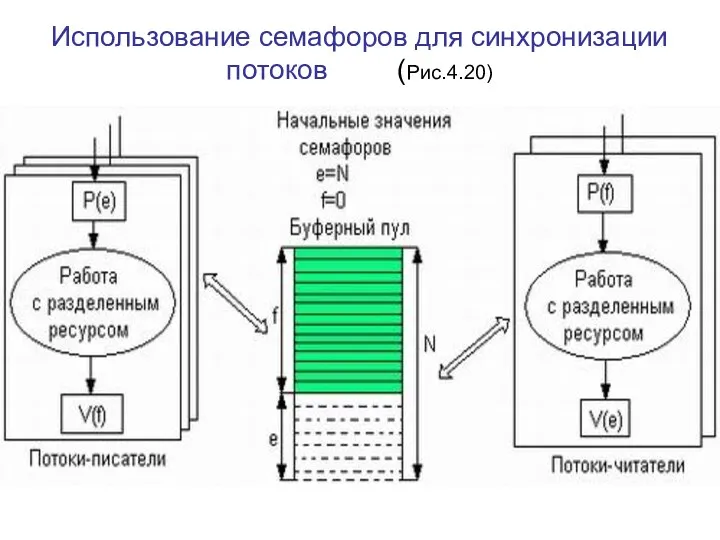 Использование семафоров для синхронизации потоков (Рис.4.20)