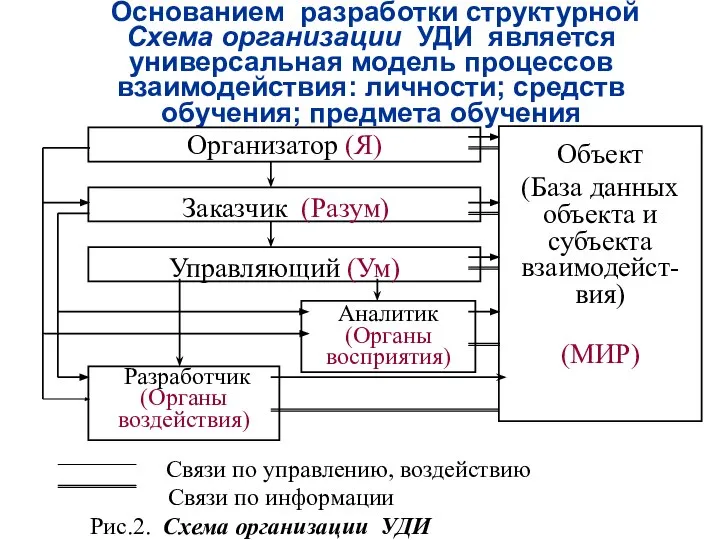 Основанием разработки структурной Схема организации УДИ является универсальная модель процессов взаимодействия: личности; средств обучения; предмета обучения