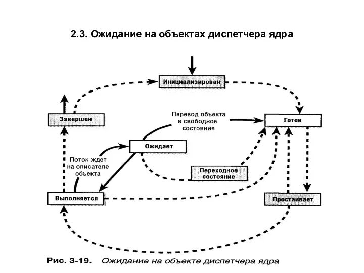 2.3. Ожидание на объектах диспетчера ядра