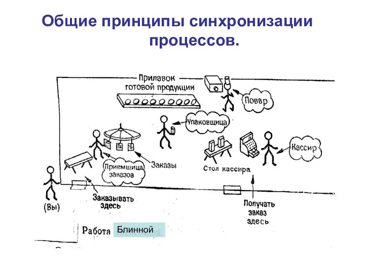 Общие принципы синхронизации процессов. Блинной