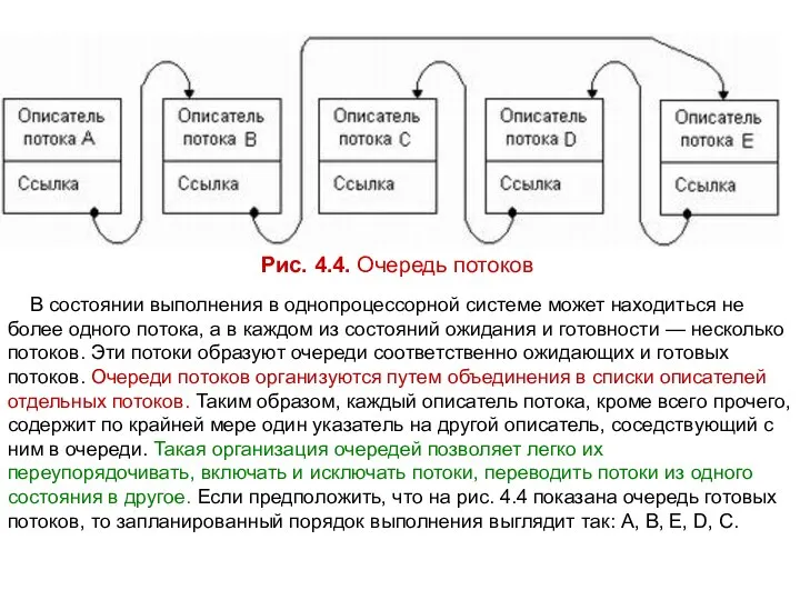 Рис. 4.4. Очередь потоков В состоянии выполнения в однопроцессорной системе может