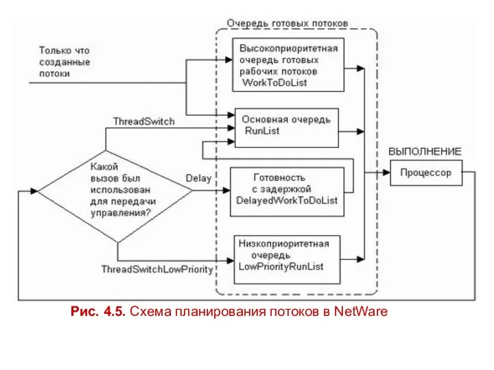 Рис. 4.5. Схема планирования потоков в NetWare