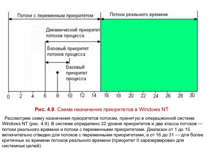 Рис. 4.9. Схема назначения приоритетов в Windows NT Рассмотрим схему назначения