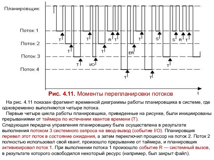 Рис. 4.11. Моменты перепланировки потоков На рис. 4.11 показан фрагмент временной