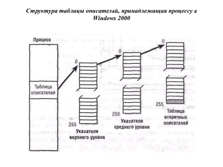 Структура таблицы описателвй, принадлежащая процессу в Windows 2000