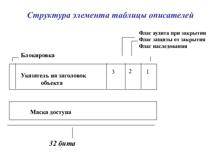 Структура элемента таблицы описателей