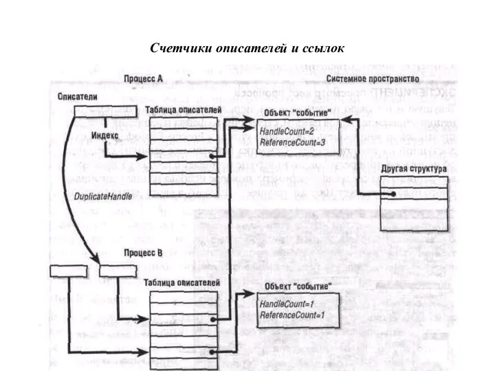 Счетчики описателей и ссылок