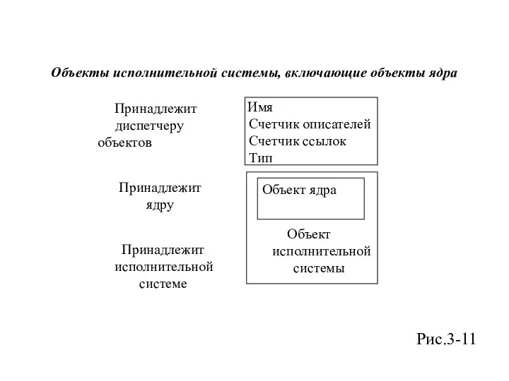 Объекты исполнительной системы, включающие объекты ядра Рис.3-11