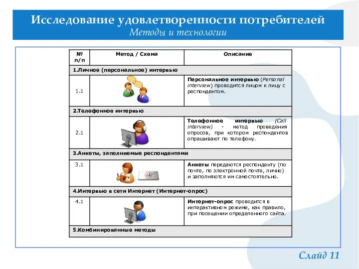 Слайд 11 Исследование удовлетворенности потребителей Методы и технологии