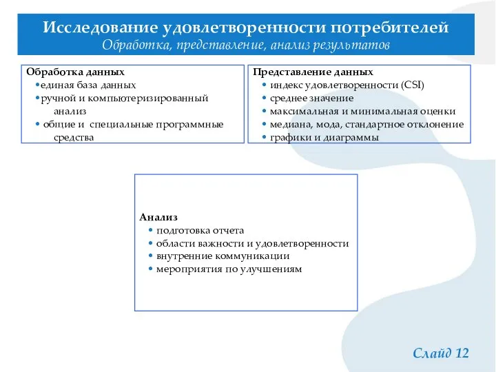 Слайд 12 Исследование удовлетворенности потребителей Обработка, представление, анализ результатов Обработка данных