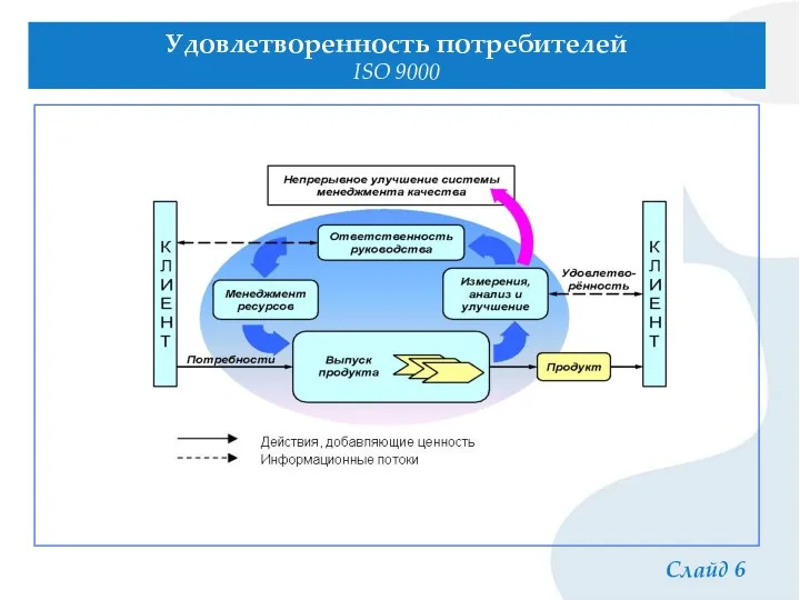 Слайд 6 Удовлетворенность потребителей ISO 9000