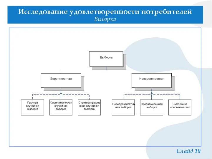 Слайд 10 Исследование удовлетворенности потребителей Выборка