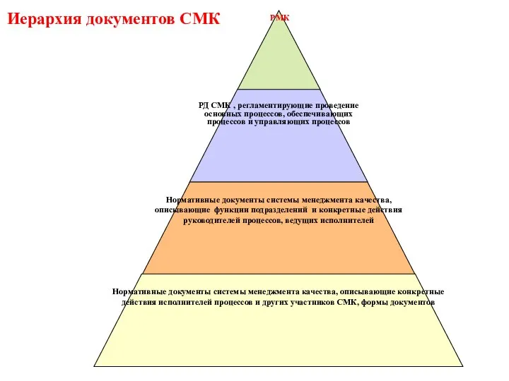 Иерархия документов СМК