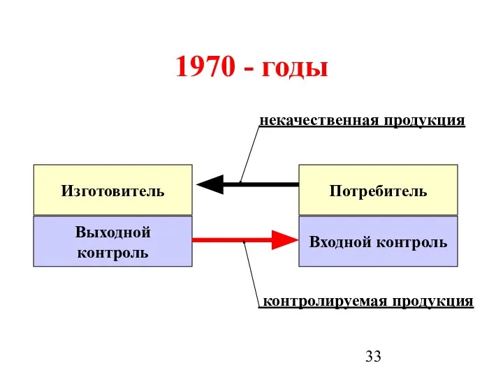 1970 - годы Изготовитель Выходной контроль Входной контроль Потребитель контролируемая продукция некачественная продукция