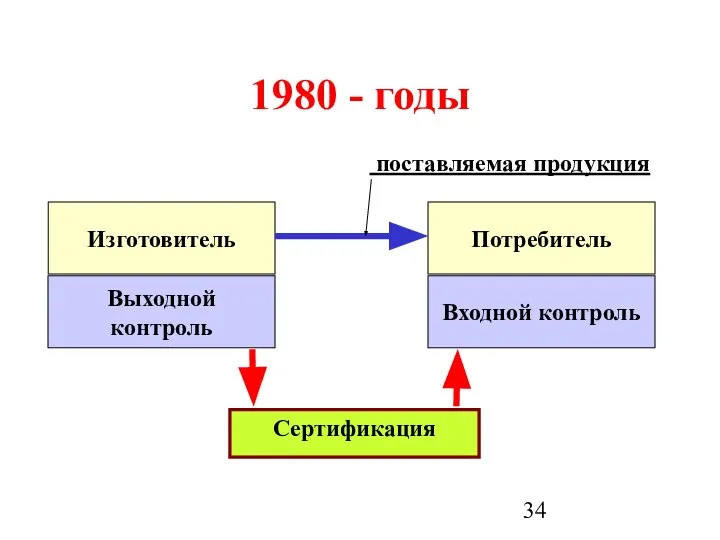 1980 - годы Изготовитель Выходной контроль Входной контроль Потребитель поставляемая продукция Сертификация