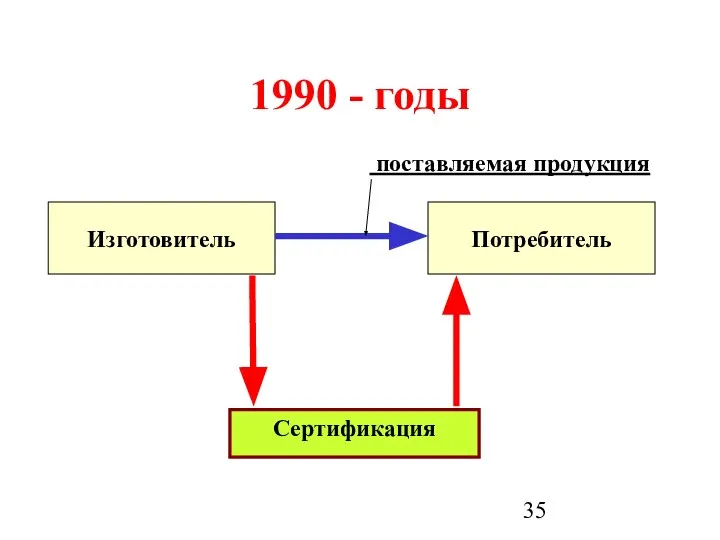 1990 - годы Изготовитель Потребитель поставляемая продукция Сертификация