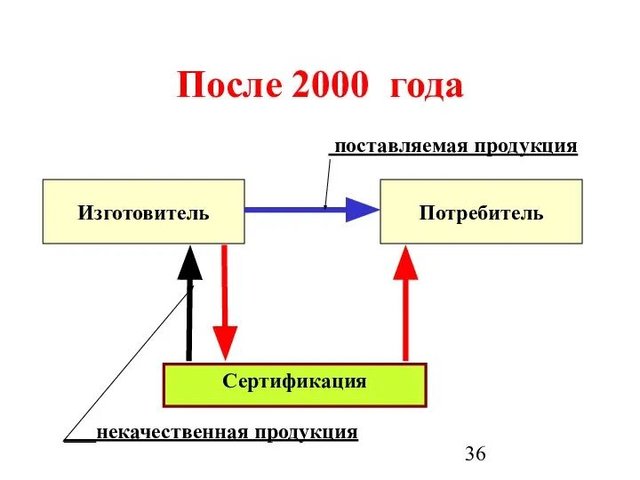 После 2000 года Изготовитель Потребитель поставляемая продукция Сертификация ___некачественная продукция