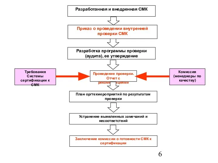 Разработанная и внедренная СМК Разработка программы проверки (аудита), ее утверждение Проведение