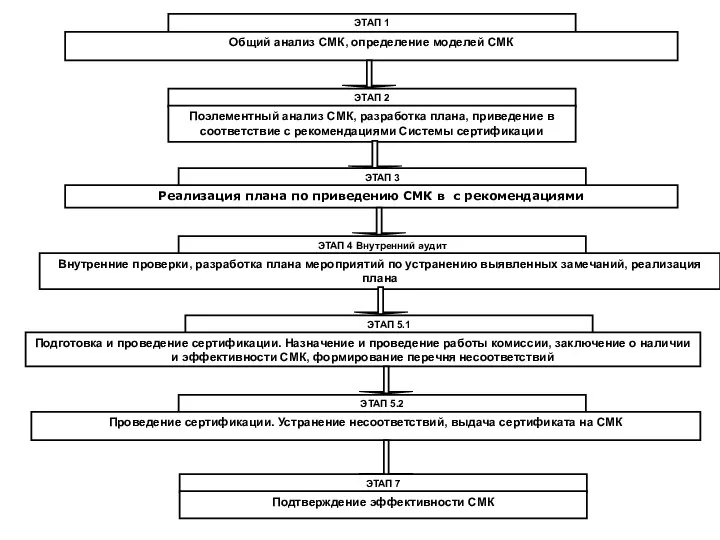 ЭТАП 1 Общий анализ СМК, определение моделей СМК ЭТАП 2 Поэлементный