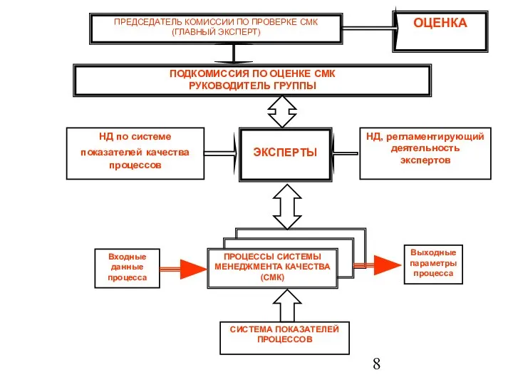 ПОДКОМИССИЯ ПО ОЦЕНКЕ СМК РУКОВОДИТЕЛЬ ГРУППЫ ОЦЕНКА ЭКСПЕРТЫ НД, регламентирующий деятельность