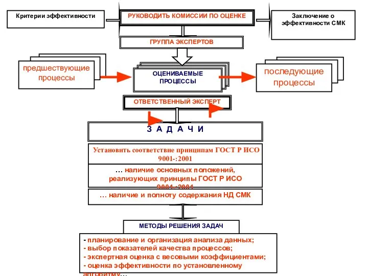 ГРУППА ЭКСПЕРТОВ ОЦЕНИВАЕМЫЕ ПРОЦЕССЫ ОТВЕТСТВЕННЫЙ ЭКСПЕРТ предшествующие процессы последующие процессы З
