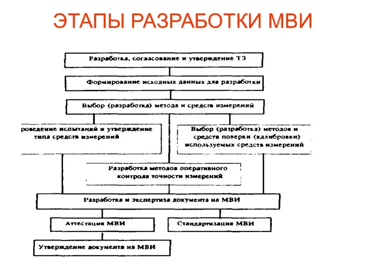 ЭТАПЫ РАЗРАБОТКИ МВИ