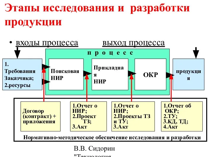 В.В. Сидорин "Технология разработки стандартов ..." Этапы исследования и разработки продукции