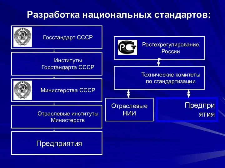 Разработка национальных стандартов: Госстандарт СССР Министерства СССР Отраслевые институты Министерств Предприятия