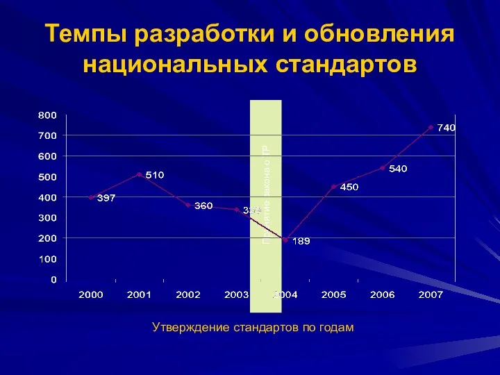 Темпы разработки и обновления национальных стандартов Утверждение стандартов по годам