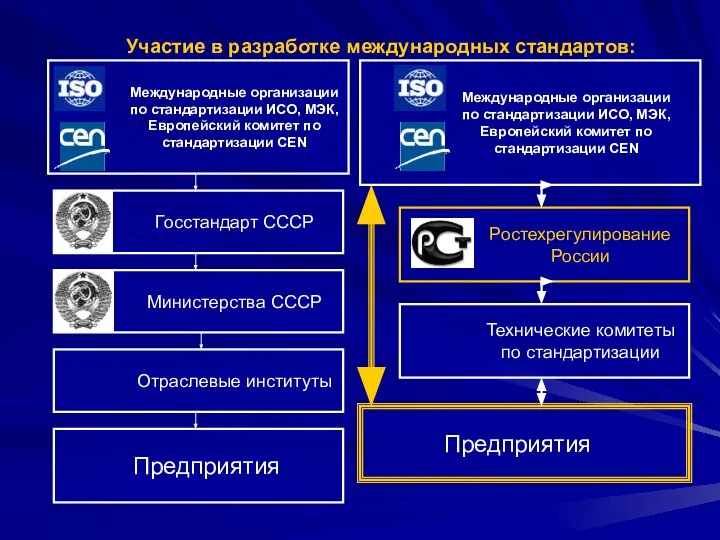 Участие в разработке международных стандартов: Международные организации по стандартизации ИСО, МЭК,