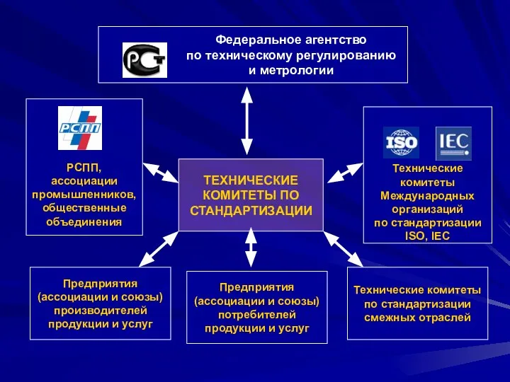 ТЕХНИЧЕСКИЕ КОМИТЕТЫ ПО СТАНДАРТИЗАЦИИ Федеральное агентство по техническому регулированию и метрологии