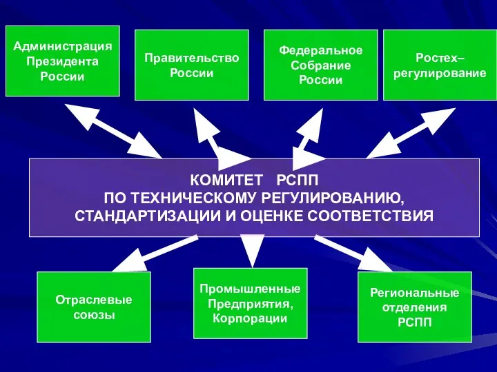 КОМИТЕТ РСПП ПО ТЕХНИЧЕСКОМУ РЕГУЛИРОВАНИЮ, СТАНДАРТИЗАЦИИ И ОЦЕНКЕ СООТВЕТСТВИЯ Администрация Президента