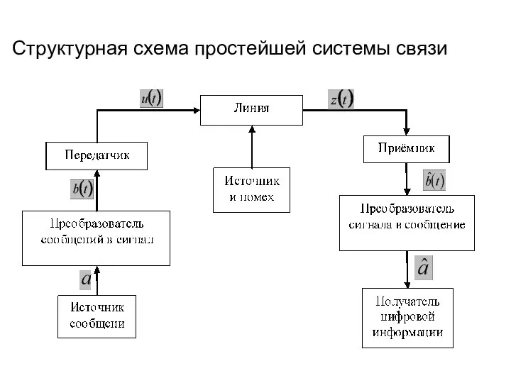 Структурная схема простейшей системы связи