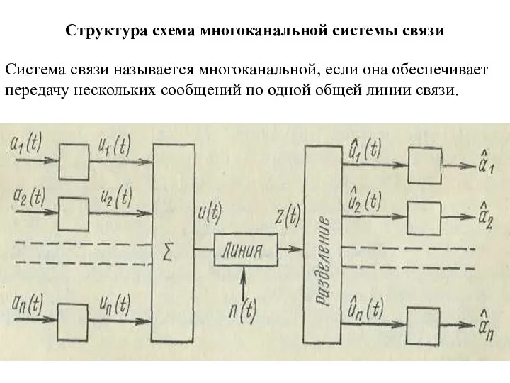 Структура схема многоканальной системы связи Система связи называется многоканальной, если она