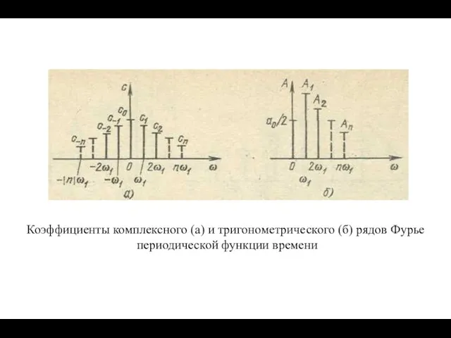 Коэффициенты комплексного (а) и тригонометрического (б) рядов Фурье периодической функции времени