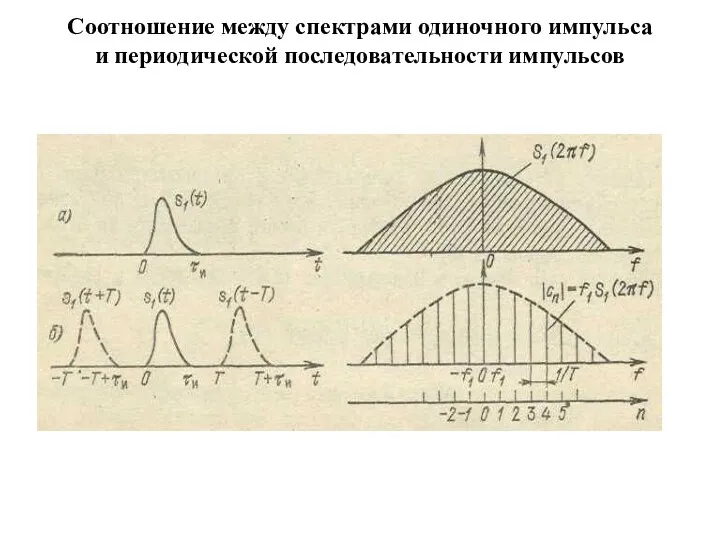 Соотношение между спектрами одиночного импульса и периодической последовательности импульсов