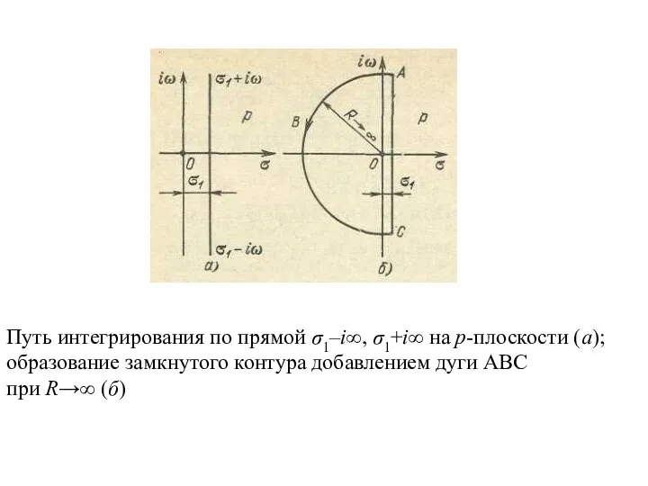 Путь интегрирования по прямой σ1–i∞, σ1+i∞ на р-плоскости (а); образование замкнутого