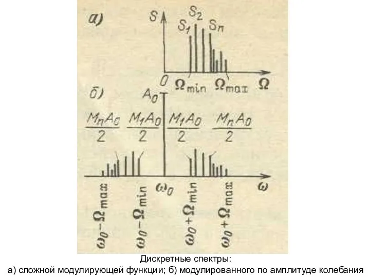 Дискретные спектры: а) сложной модулирующей функции; б) модулированного по амплитуде колебания