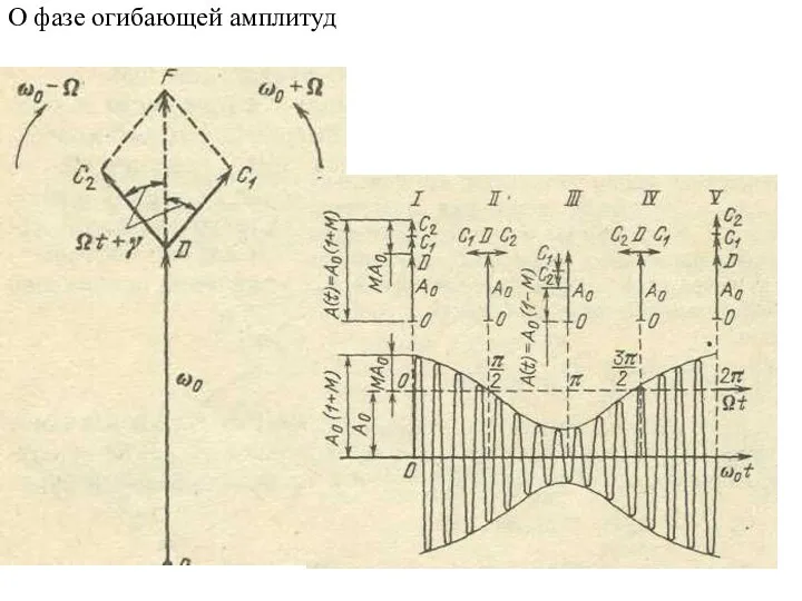 О фазе огибающей амплитуд