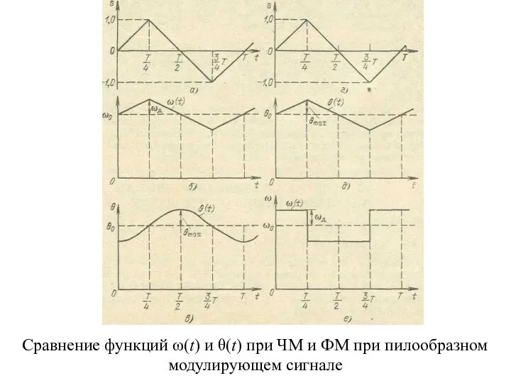 Сравнение функций ω(t) и θ(t) при ЧМ и ФМ при пилообразном модулирующем сигнале